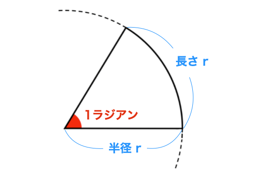 1ラジアン