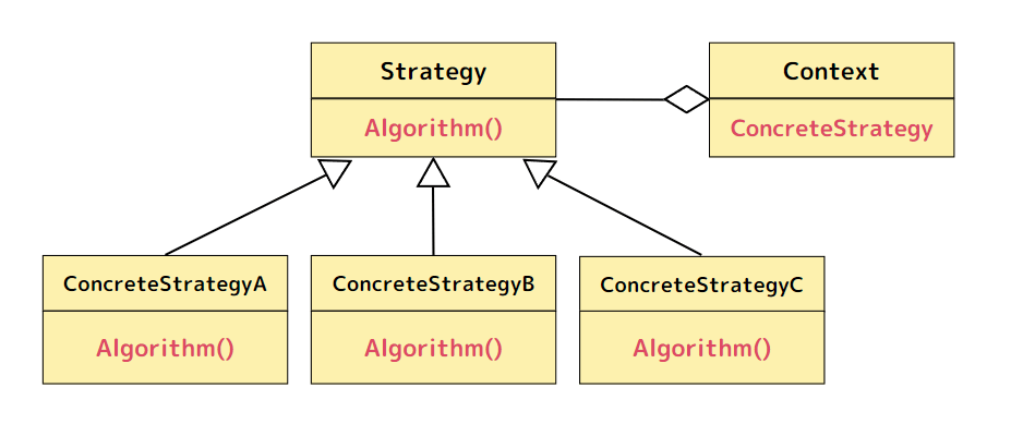 デザインパターン-Strategyパターン