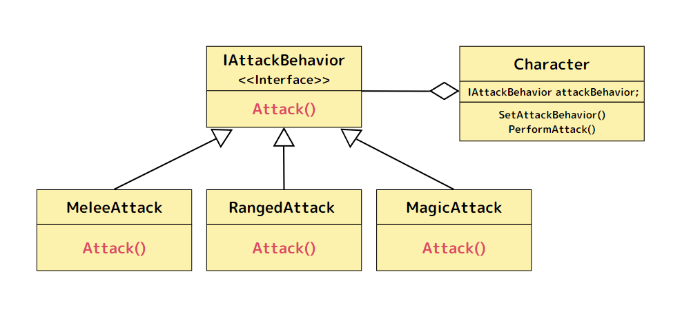 デザインパターン-Strategyパターン