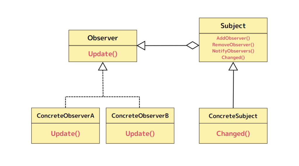 Observerパターン概要図
