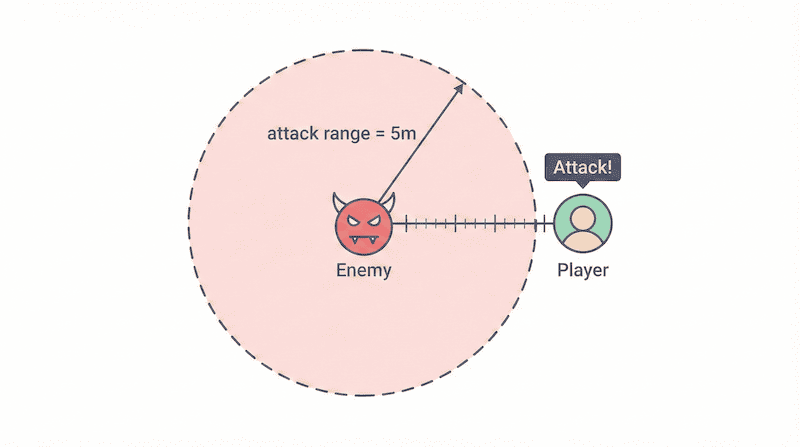 距離と攻撃範囲