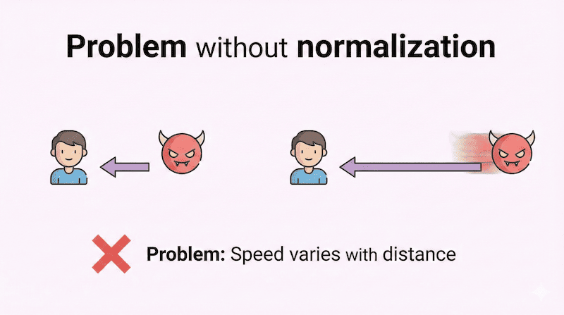 距離によって速度がバラバラになってしまう