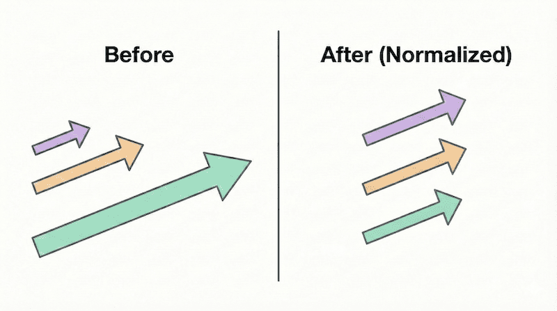 正規化のビフォーアフター